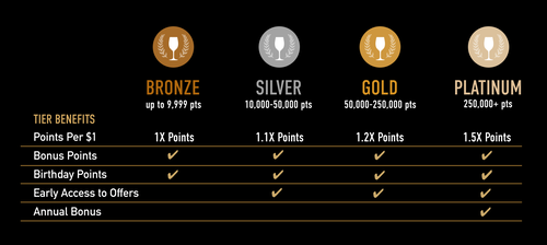 Benefits Tier